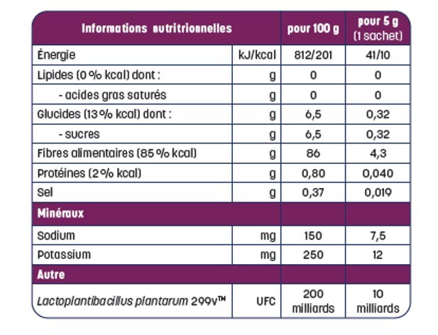 OptiFibre®, comprendre l'efficacité de notre solution en cas de constipation  