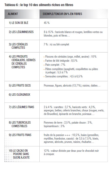 Top 10 aliments riches en fibres