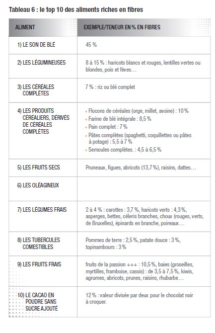 Le rôle des aliments à l'action laxative