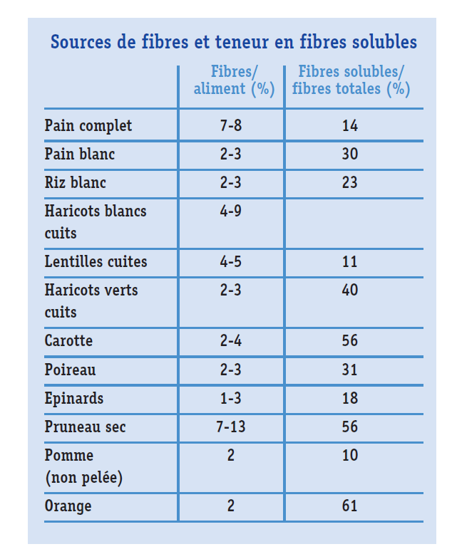 Les fibres alimentaires : sources de bienfaits